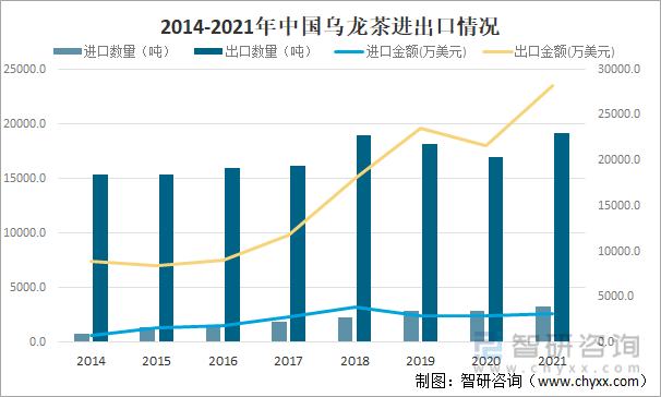 状及进出口贸易分析：福建乌龙茶出口额全国第一ag旗舰厅app2021年中国乌龙茶产销现(图7)