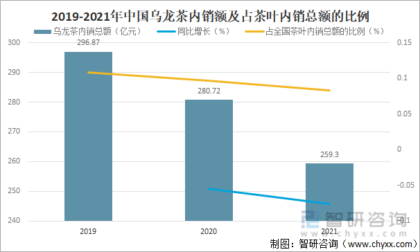 状及进出口贸易分析：福建乌龙茶出口额全国第一ag旗舰厅app2021年中国乌龙茶产销现(图3)