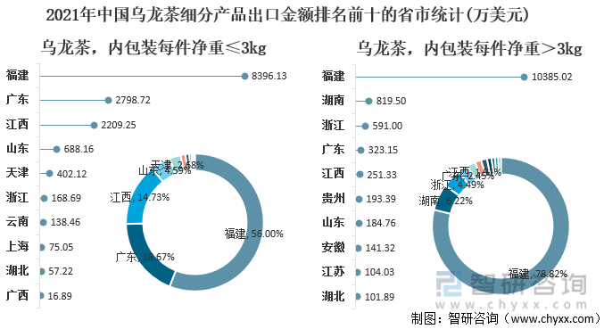 状及进出口贸易分析：福建乌龙茶出口额全国第一ag旗舰厅app2021年中国乌龙茶产销现(图2)