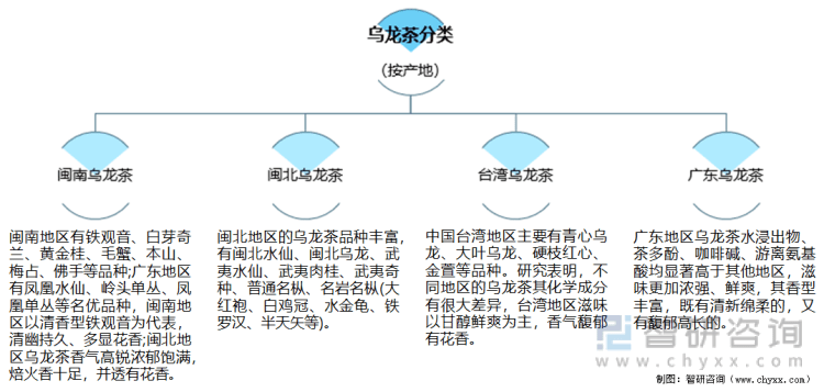 状及进出口贸易分析：福建乌龙茶出口额全国第一ag旗舰厅app2021年中国乌龙茶产销现(图4)