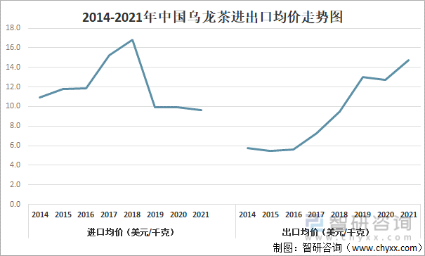 状及进出口贸易分析：福建乌龙茶出口额全国第一ag旗舰厅app2021年中国乌龙茶产销现(图5)