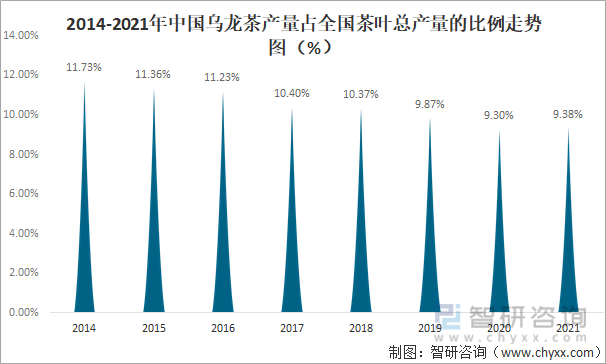 状及进出口贸易分析：福建乌龙茶出口额全国第一ag旗舰厅app2021年中国乌龙茶产销现(图6)