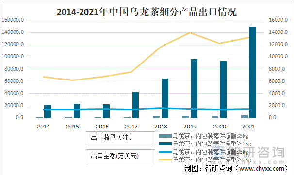 状及进出口贸易分析：福建乌龙茶出口额全国第一ag旗舰厅app2021年中国乌龙茶产销现(图12)