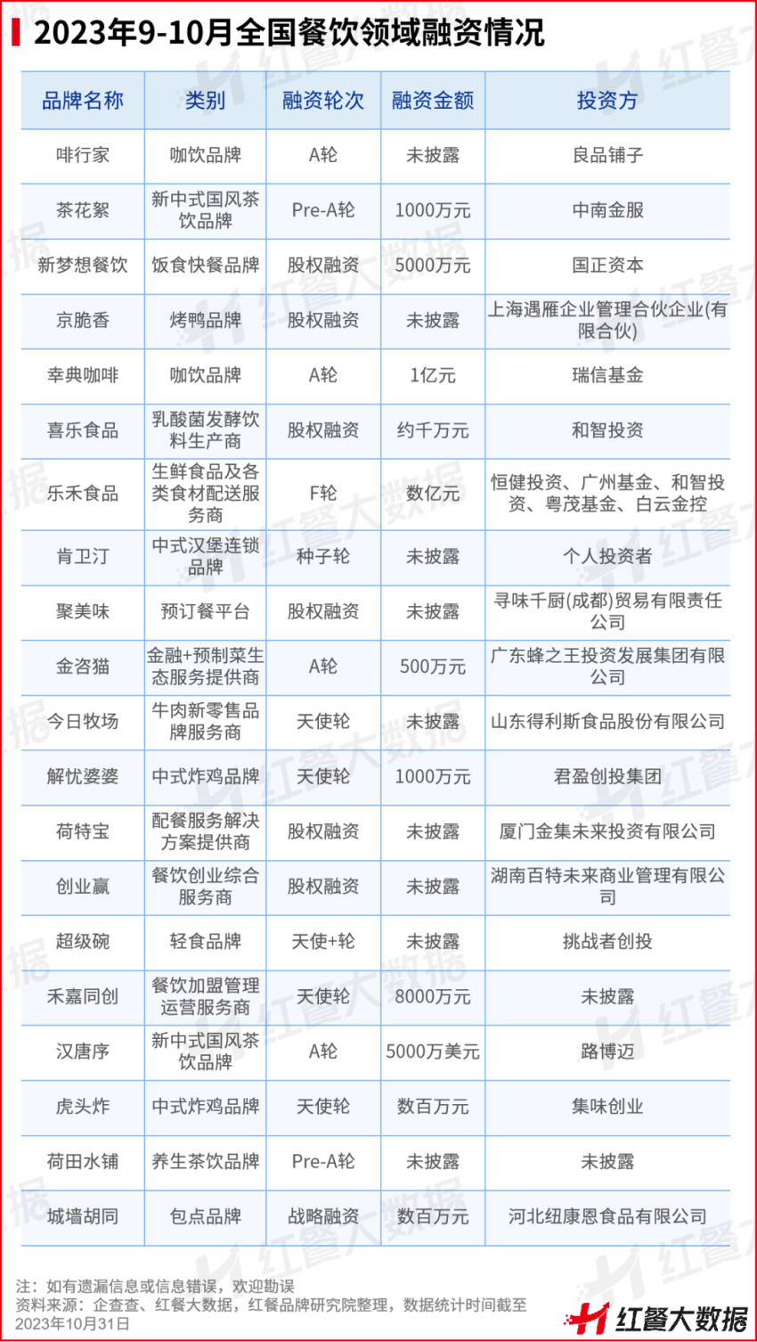 国外品牌首度上榜多个品牌传出IPO新动向ag旗舰厅客户端10月红餐指数榜发布：(图4)