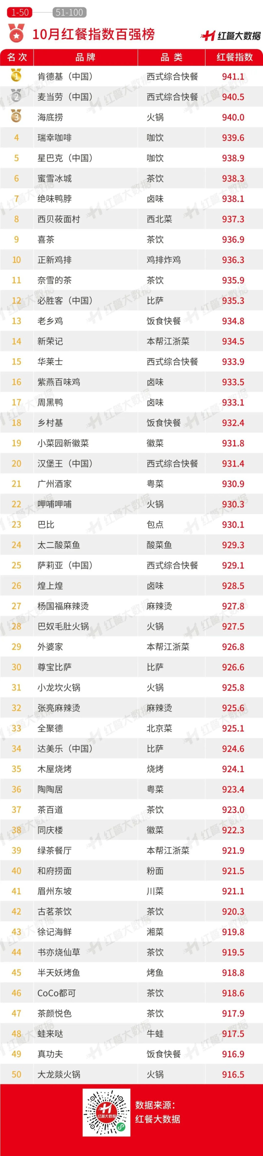 国外品牌首度上榜多个品牌传出IPO新动向ag旗舰厅客户端10月红餐指数榜发布：(图5)