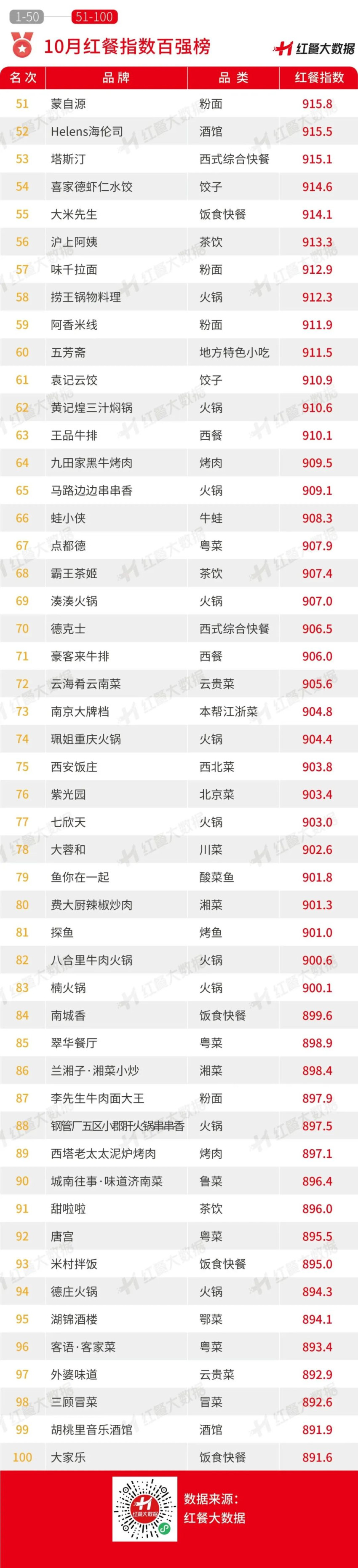 国外品牌首度上榜多个品牌传出IPO新动向ag旗舰厅客户端10月红餐指数榜发布：(图6)